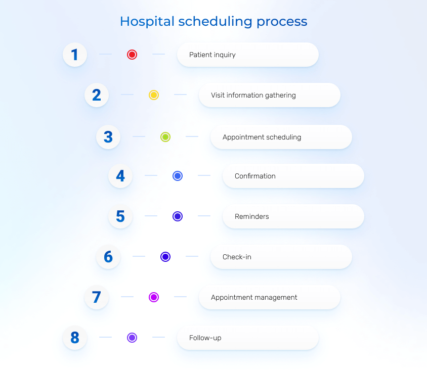 hospital scheduling process